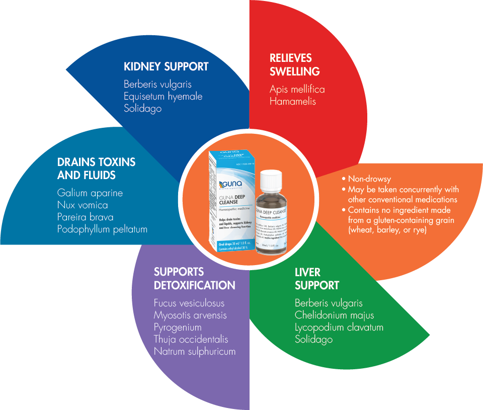 Guna Deep Cleanse - Homeopathic Medicine